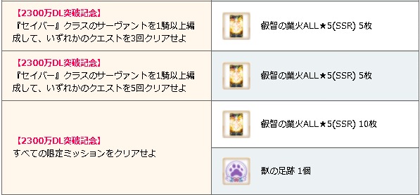 GUIDE] 23 Million Downloads Campaign Limited Master Missions and Extra  Missions - Fate/Grand Order | Japanese - QooApp User Notes