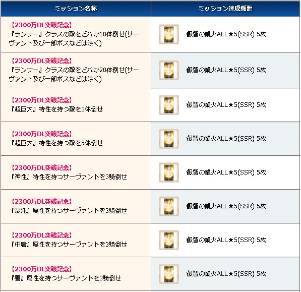 GUIDE] 23 Million Downloads Campaign Limited Master Missions and Extra  Missions - Fate/Grand Order | Japanese - QooApp User Notes